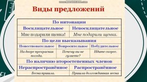 Виды предложений. 4 класс