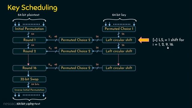Key Scheduling and Decryption in DES смотреть онлайн