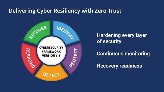 How Commvault and System Integrators Ensure Cyber-Resiliency for the Modern Data Estate смотреть онлайн