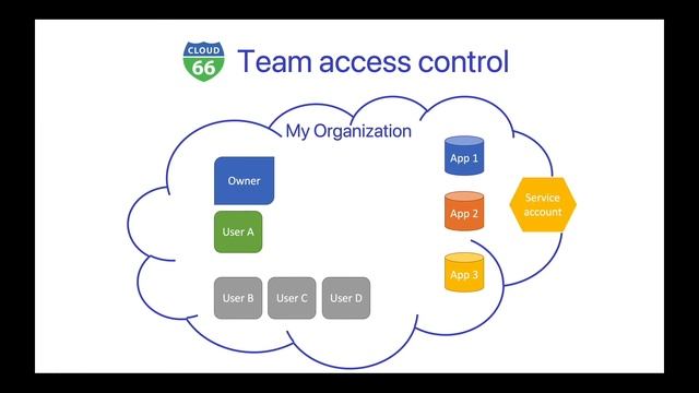 Cloud 66 Feature Highlight: Team Features смотреть онлайн