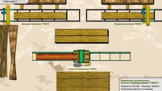 Пример лесопильного участка: 2 пилорамы и рамный многопил смотреть онлайн