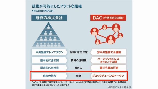 DAOとは何か？！図解で超分かりやすく解説！【知らないと恥ずかしい】 смотреть онлайн