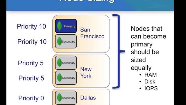 MongoDB webinar: Replication and Replica Sets смотреть онлайн