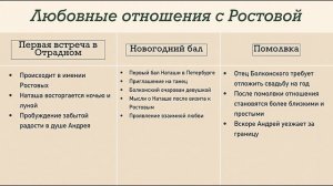 ЖИЗНЕННЫЙ ПУТЬ АНДРЕЯ БОЛКОНСКОГО ИЗ РОМАНА «ВОЙНА И МИР»