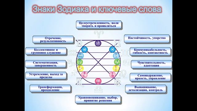Знаки Зодиака, Психотипы и тени смотреть онлайн