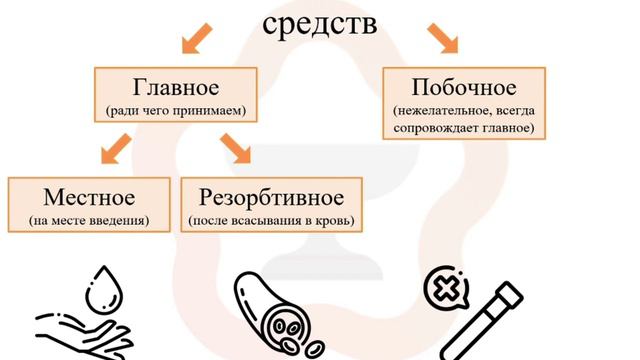 2.1. Фармакодинамика. Виды действия лекарственных средств смотреть онлайн