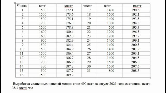 выработка солнечных панелей общей мощностью 490 ват в августе 2021г смотреть онлайн