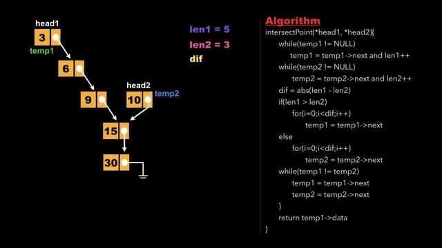 Linked List 11: Intersection point of two Linked lists | Must Do Coding Questions | GeeksForGeeks смотреть онлайн