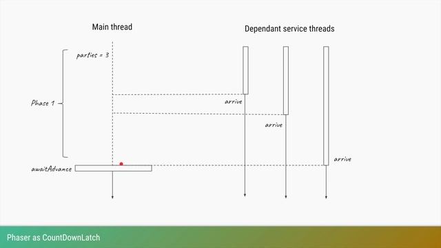 Phaser vs CountDownLatch vs CyclicBarrier смотреть онлайн