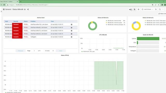 Como Criar uma Dashboard para Mikrotik no Grafana смотреть онлайн