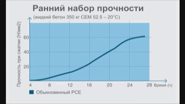 BASF строительная химия - добавки в бетон смотреть онлайн