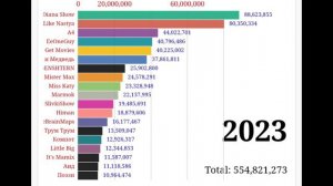 У Ивангая 57 млн подписчиков!? ТОП 20 ЮТУБЕРОВ СНГ ПО ПОДПИСЧИКАМ! 2020-2025