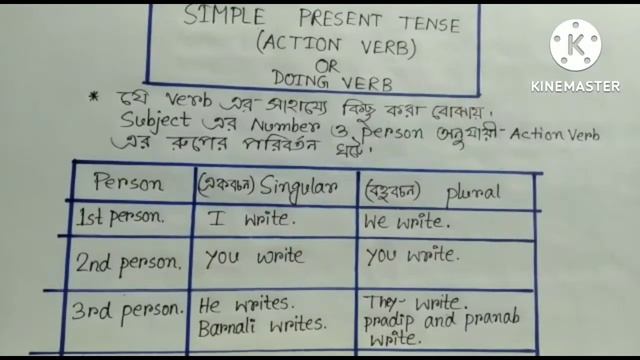 Simple Present tense Action Verb example - negetive sentence - interrogative sentence rules. смотреть онлайн