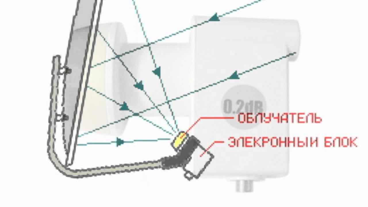 Как работает спутниковая антенна смотреть онлайн