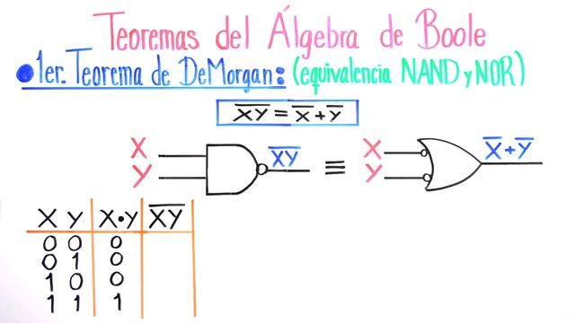 TEOREMAS DEL ÁLGEBRA DE BOOLE (1er TEOREMA DE DE MORGAN (XY)'=X'+Y') смотреть онлайн