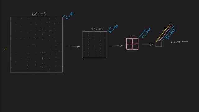 Lecture 1: Swin Transformer from Scratch in PyTorch - Hierarchic Structure and Shifted Windows Idea смотреть онлайн