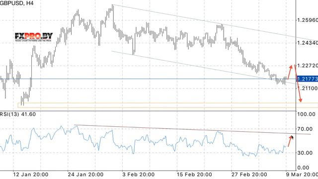 GBP/USD прогноз Фунт Доллар на 10 марта 2017 смотреть онлайн