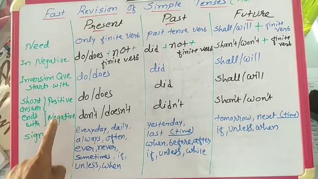 Fast Revision Of Simple Tense For Only Action Verbs || Negative/Inversion Questions || Short Answer смотреть онлайн