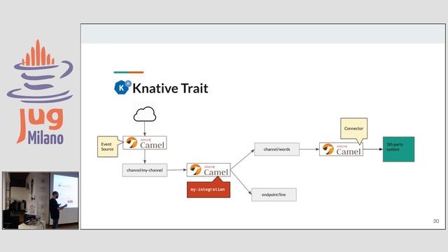 JUG Milano #112 - Apache Camel K, lightweight integration platform born on Kubernetes serverless .. смотреть онлайн
