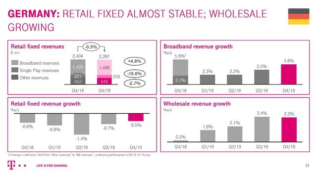 Deutsche Telekom's FY/Q4 2019 investor conference call смотреть онлайн