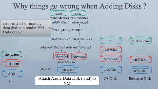 No ssh to Azure Linux VM - fix your /etc/fstab entries смотреть онлайн