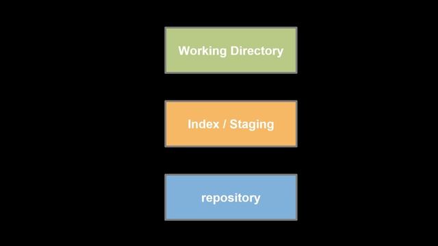 DevOps Git | What is git? When to use git? How to use git? Introduction to Git смотреть онлайн