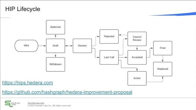 Hedera Improvement Proposals смотреть онлайн