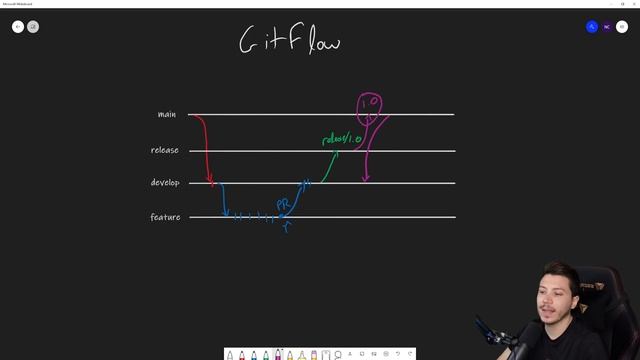 Getting started with branching workflows, Git Flow and GitHub Flow смотреть онлайн