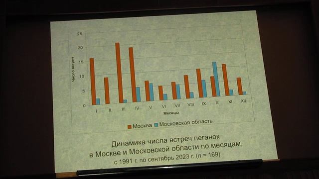 27.09.2023, А.Б. Поповкина, Пеганки в Москве и Подмосковье, часть-1 смотреть онлайн