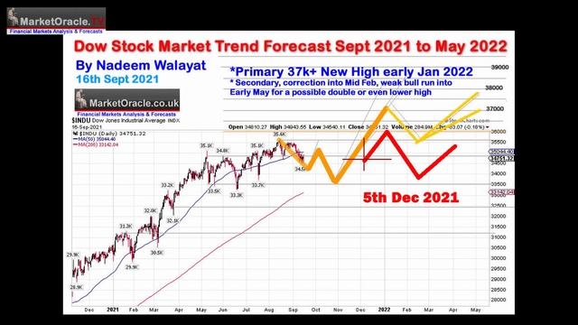 Stock Market SPX Trend Forecast Into Mid May 2022 смотреть онлайн