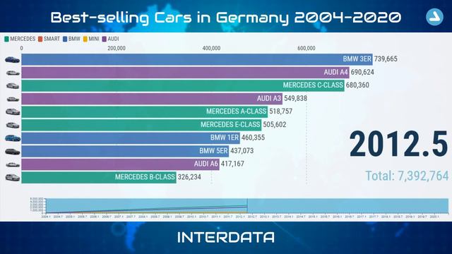 Mercedes vs. BMW vs. Audi best-selling cars 2004 - 2020 in Germany смотреть онлайн