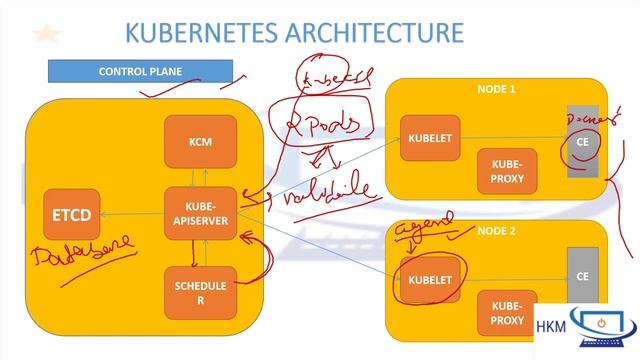 Kubernetes Architecture: Understanding the Workings of KCM, Scheduler, API Server, etcd, Kubelet смотреть онлайн