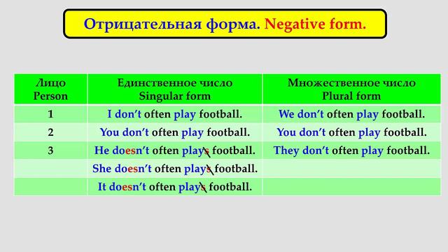 ThePresentSimple tense (Rus) смотреть онлайн