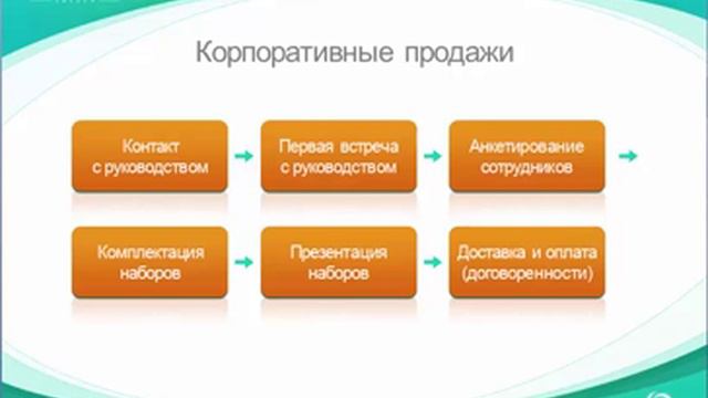 Успешные продажи в Орифлэйм Основы. Елена Фёдорова. смотреть онлайн