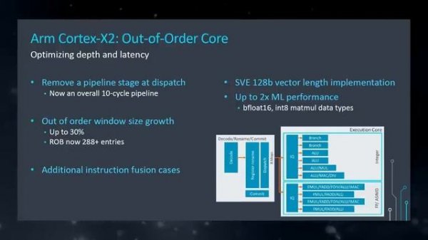 Обзор ARM Cortex-X2, Cortex-A710, Cortex-A510 и GPU Mali-G710