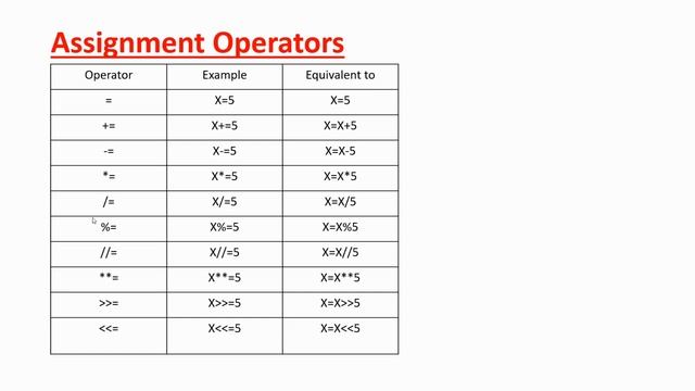 Python Full Course - Assignment Operator - Video 51 смотреть онлайн