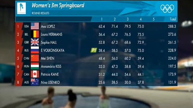 5 ДЕНЬ ОЛИМПИАДЫ ЛОНДОН 2012 3 ЧАСТЬ смотреть онлайн