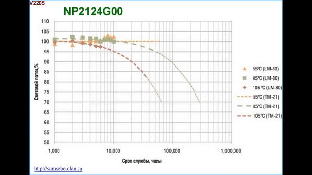Светодиодные лампы могут не перегорать. смотреть онлайн