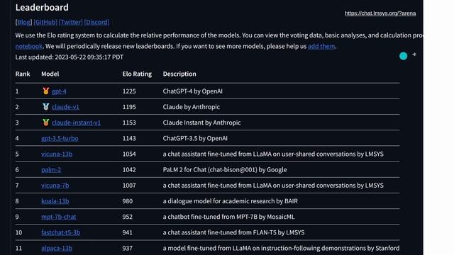 The Best Performing Instruct LLMs (open-source) смотреть онлайн
