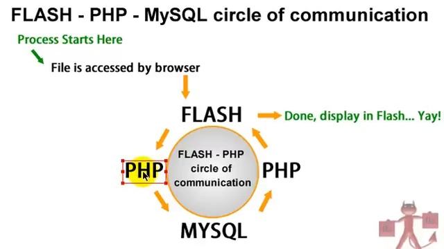 Flash PHP MySQL Communication Tutorials Intro ActionScript 3 смотреть онлайн