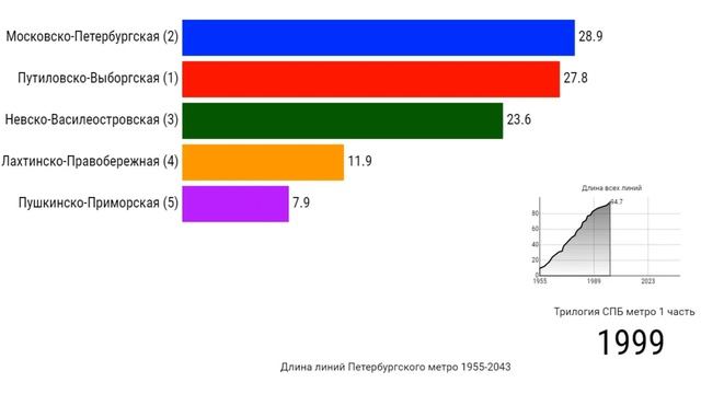 Петербургское метро 1 часть (линии по длине путей) смотреть онлайн