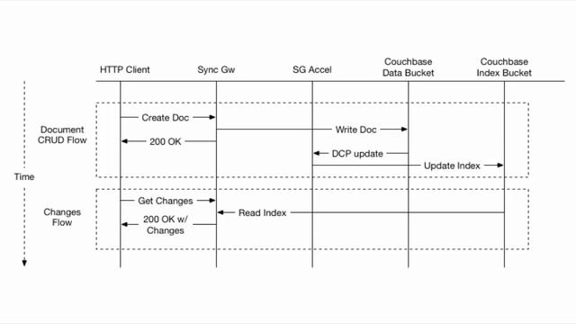 Couchbase Mobile 1.4 Technical Details смотреть онлайн