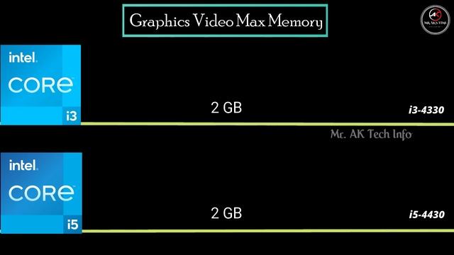 i3-4330 vs i5-4430 4th Gen Desktop Processor l Intel core Processor Spec Comparison l i3 vs i5 смотреть онлайн