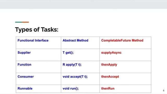 Different Types of Tasks in CompletableFutures смотреть онлайн