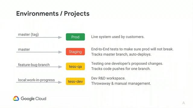 CI/CD in a Multi-Environment, Serverless World (Cloud Next '19) смотреть онлайн