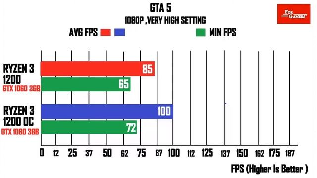 GTX 1060 3GB | Ryzen 3 1200 VS Ryzen 3 1200 (OC) | COMPARISON | смотреть онлайн