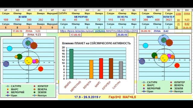 ВИДЕОАНАЛИЗ ВЛИЯНИЯ ПЛАНЕТ НА СЕЙСМИЧЕСКУЮ АКТИВНОСТЬ декабрь 2018 сентябрь 2019 П Минкин смотреть онлайн