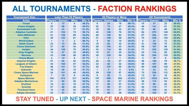 40K - Weekly Stats Show - Arks of Omen - Latest META, TIER LIST by WIN RATE & WINS. (Week 04, 2023) смотреть онлайн