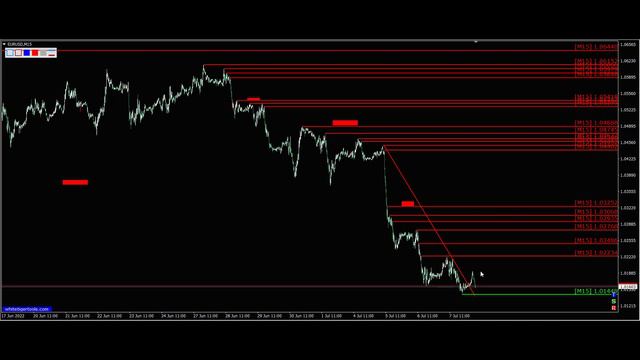 Курс евро доллар Eur Usd. Прогноз форекс 08.07.2022 евро доллар. Форекс. смотреть онлайн