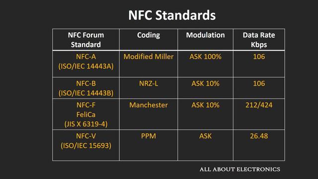 NFC Explained: What Is NFC? How NFC Works? Applications Of NFC